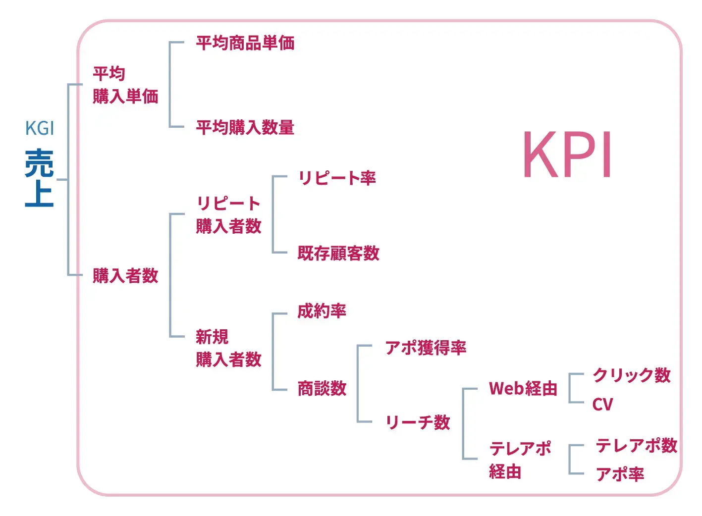 KPI分析