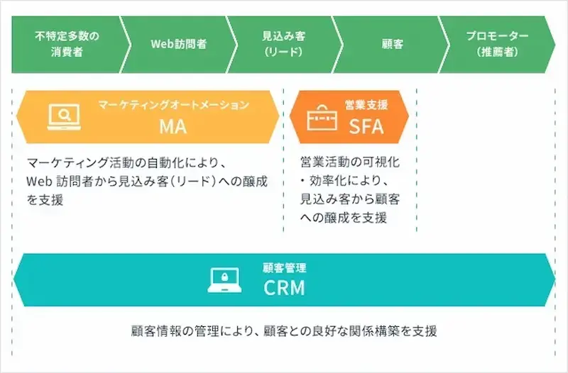 MA・SFA・CRMとは?違いを比較